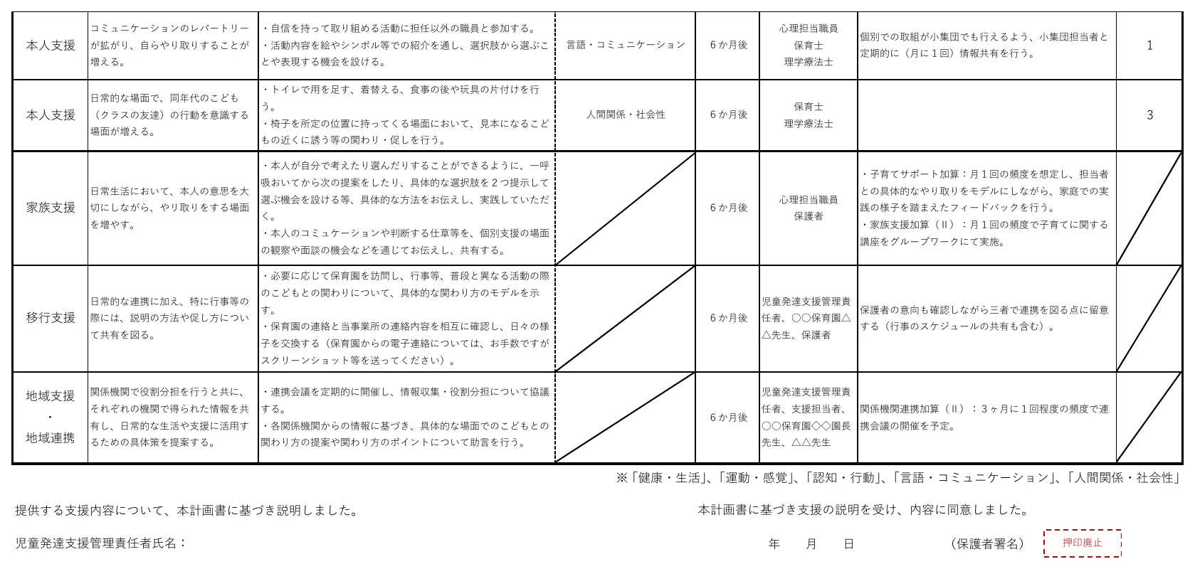 個別支援計画書（参考記載例）の2ページ目。家族支援・移行支援・地域支援/地域連携の行では、5領域の欄と優先順位の欄に斜線が引かれている